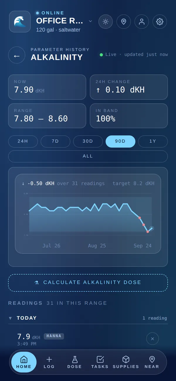 TankSensei alkalinity history over 90 days, showing a slow decline with the latest readings flagged.